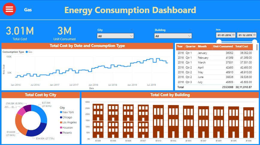 Gas Consumption